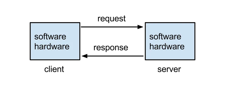 Diagram of a client sending a request to a server and receiving a response