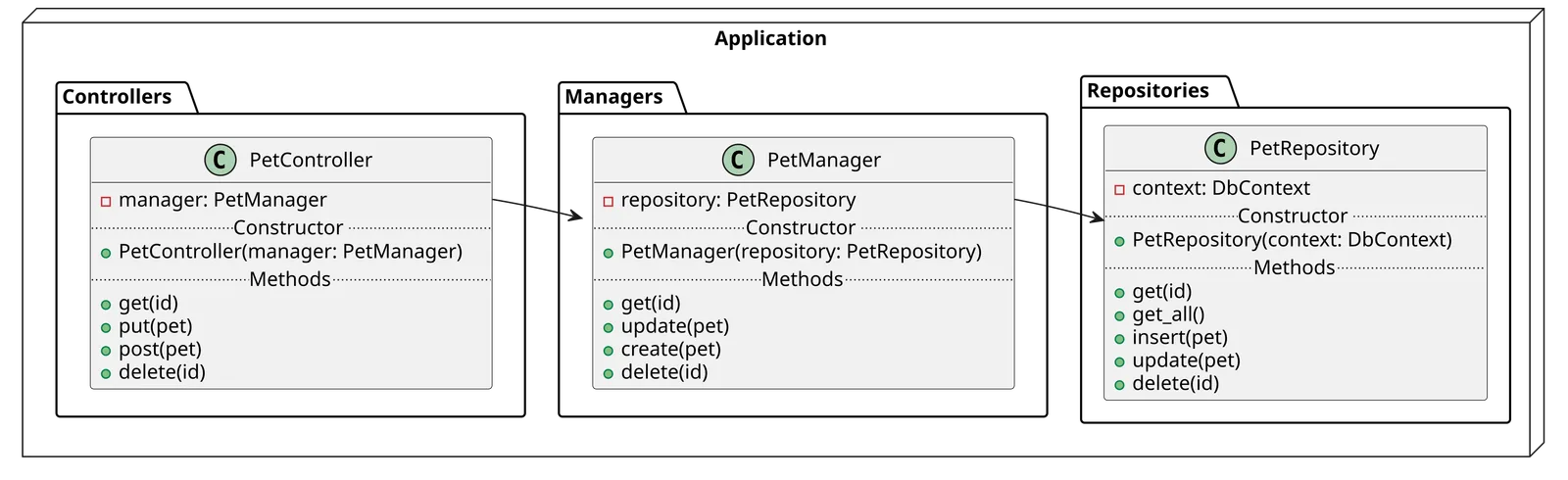 Diagram showing a repository injected into a manager, which is injected into a controller