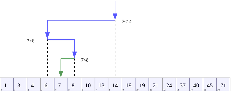 Diagram of binary search halving a sorted array step by step until the target value is found