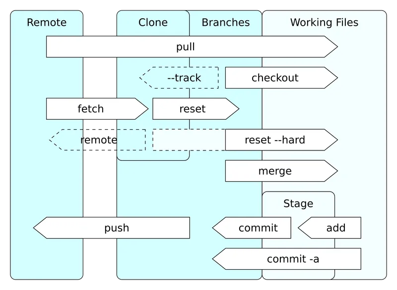 Diagram of Git operations moving changes between working directory, index, local repository and remote
