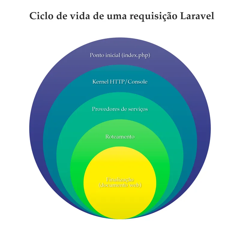 Diagram of nested circles showing Laravel request stages from entry point through kernel and providers to routing