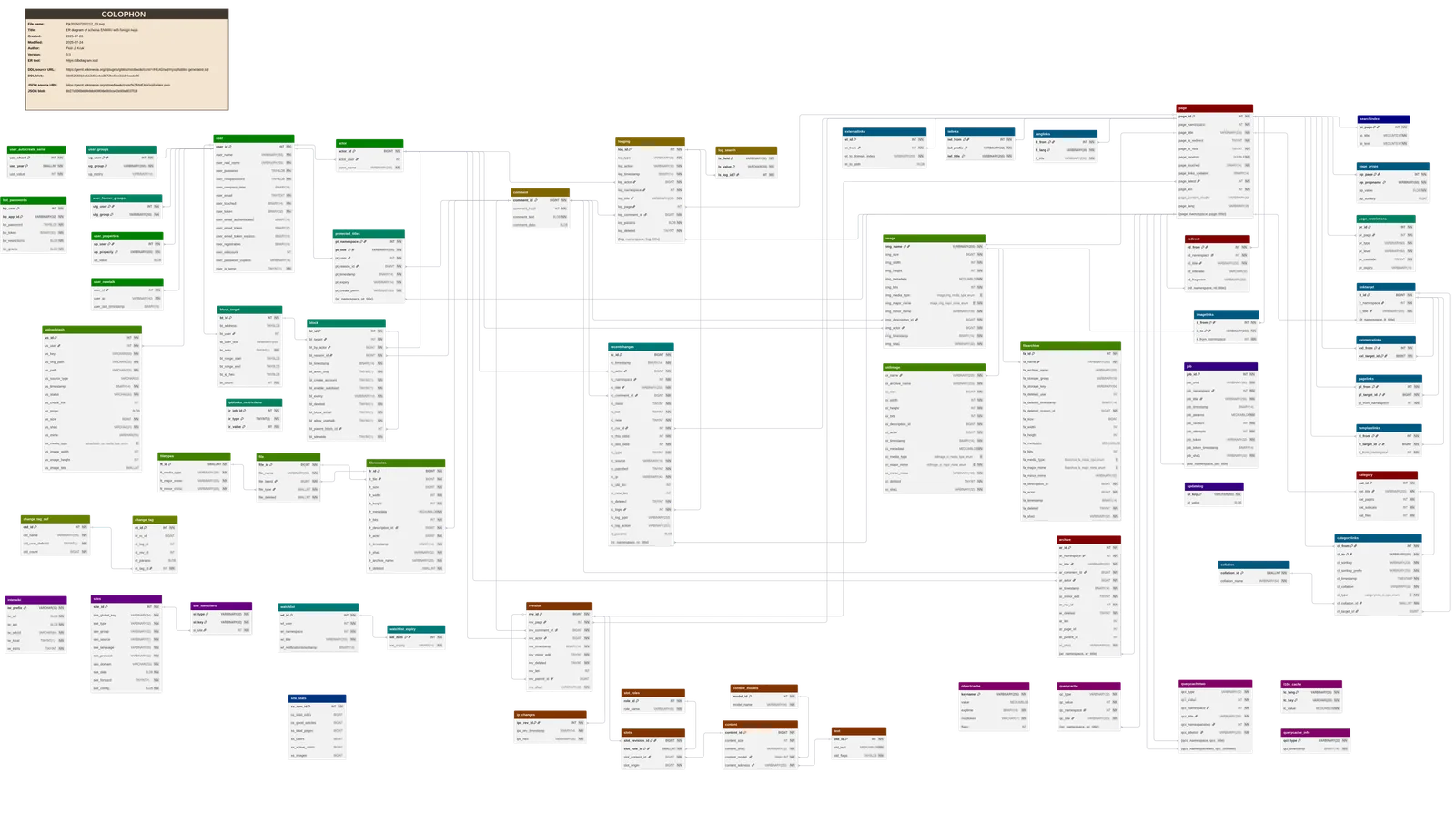 Entity-relationship diagram of a database schema with tables linked by foreign key lines
