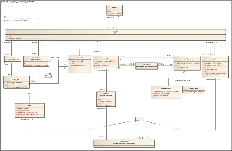 UML class diagram describing entities, attributes and relationships in an entity-relationship model