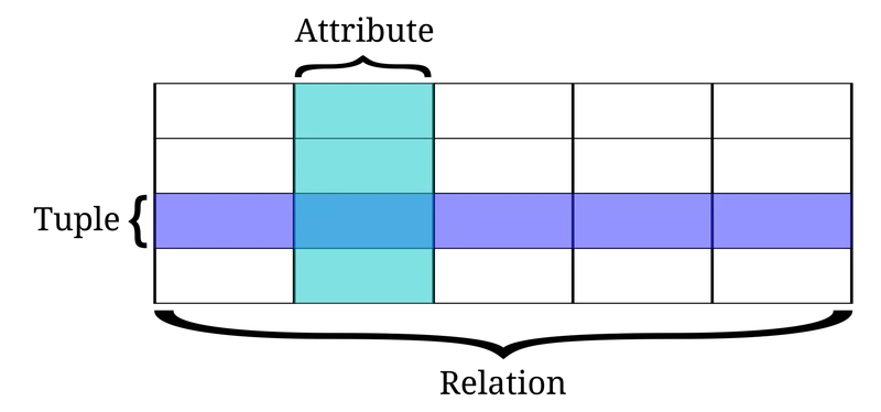 Diagram labelling a relational table's relation, tuple or row, attribute or column, and values