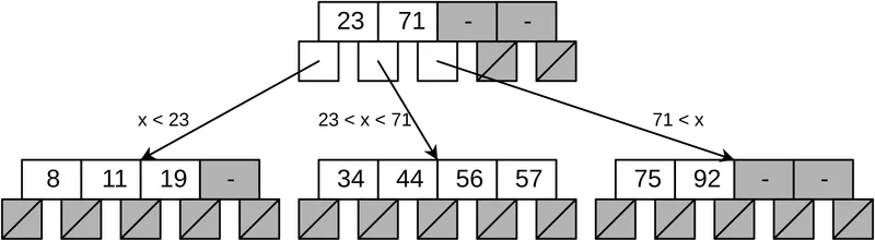 Diagram of a B-tree whose root key splits the search into sorted child nodes holding ranges of keys