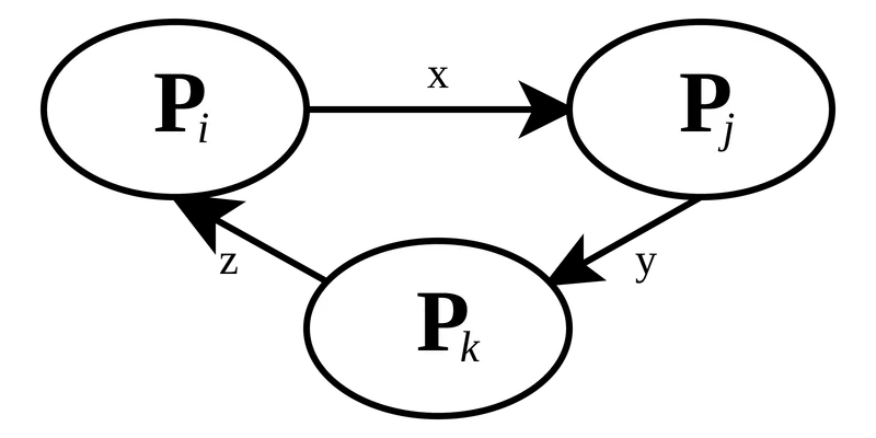 Wait-for graph in which processes point to the processes holding the resources they need, forming a cycle