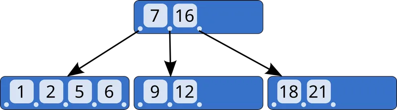 Diagram of a small B-tree with sorted keys in a root node and child nodes