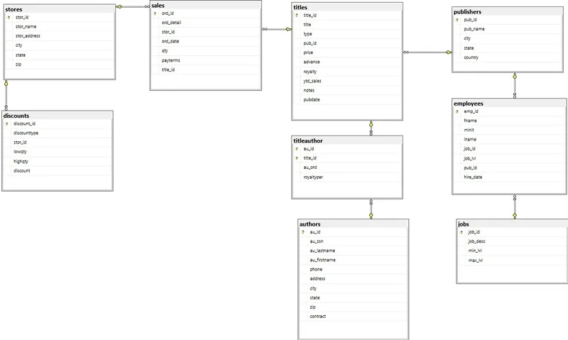 Database diagram of tables such as stores, sales, titles, authors and publishers joined by relationship lines