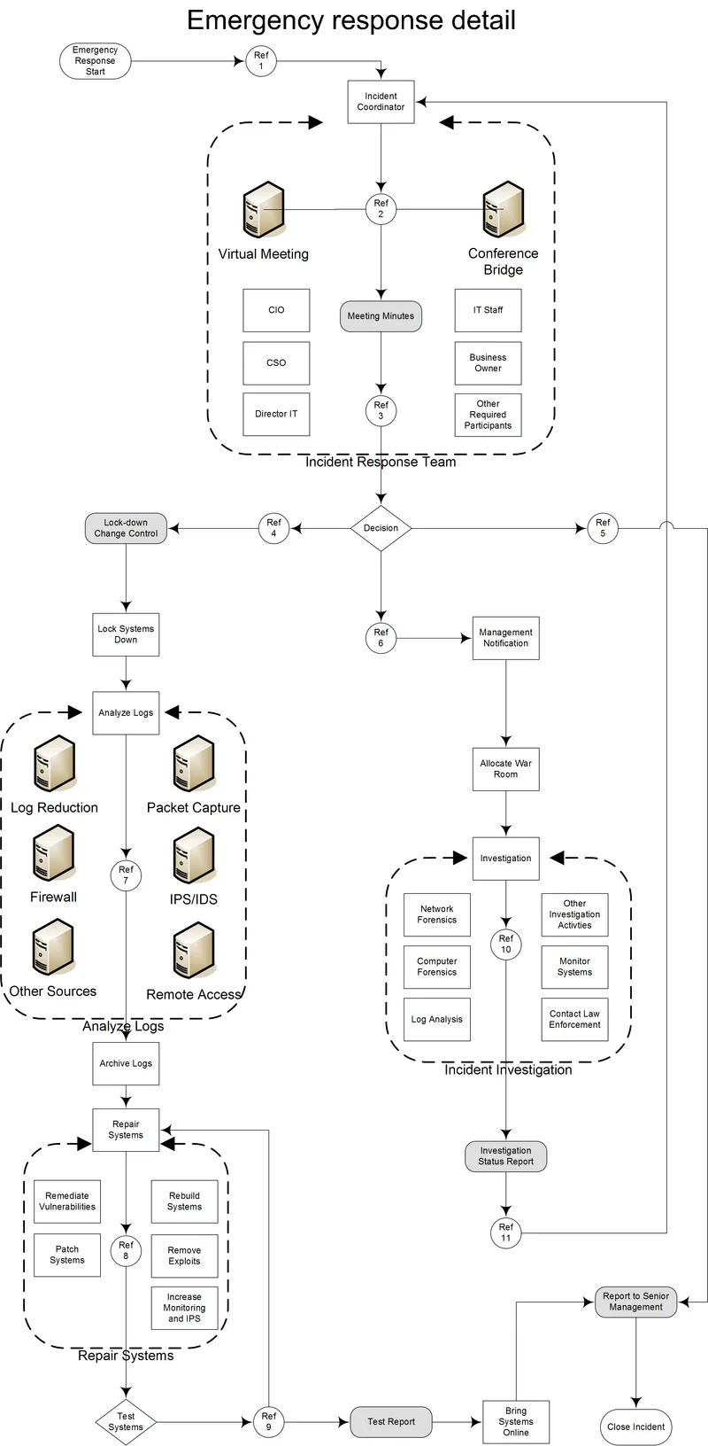 Flowchart of a computer security incident response process, from incident coordinator and decision through log analysis, investigation, repair and testing to closing the incident
