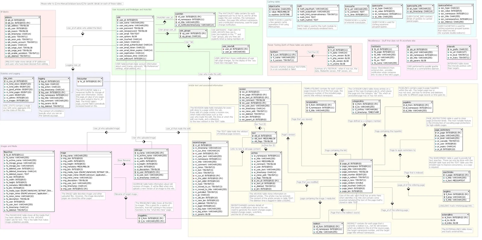 Large database schema diagram for MediaWiki 1.10 showing dozens of tables grouped by area and linked by key relationships