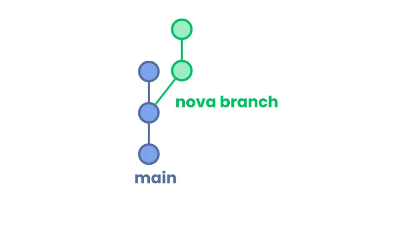 Diagram of commits as circles: a blue main line of three commits with a green branch splitting off from the second commit