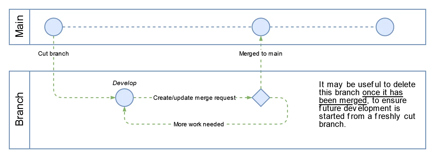 Flow diagram showing a branch cut from main, developed, reviewed through a merge request loop and merged back into main