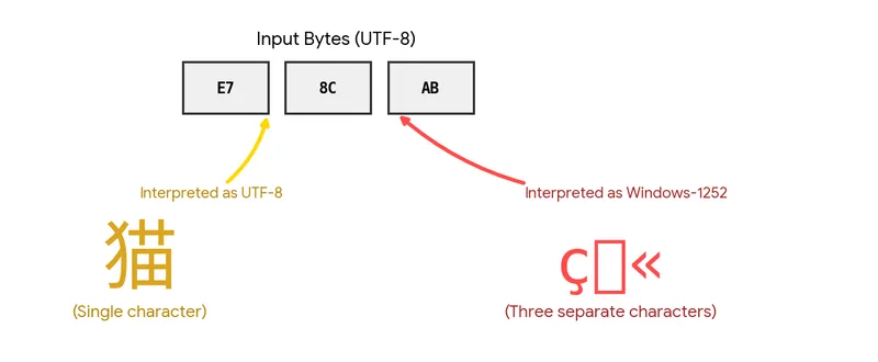 Diagram showing the bytes E7 8C AB read as UTF-8 give one Chinese character, but read as Windows-1252 give three unrelated characters