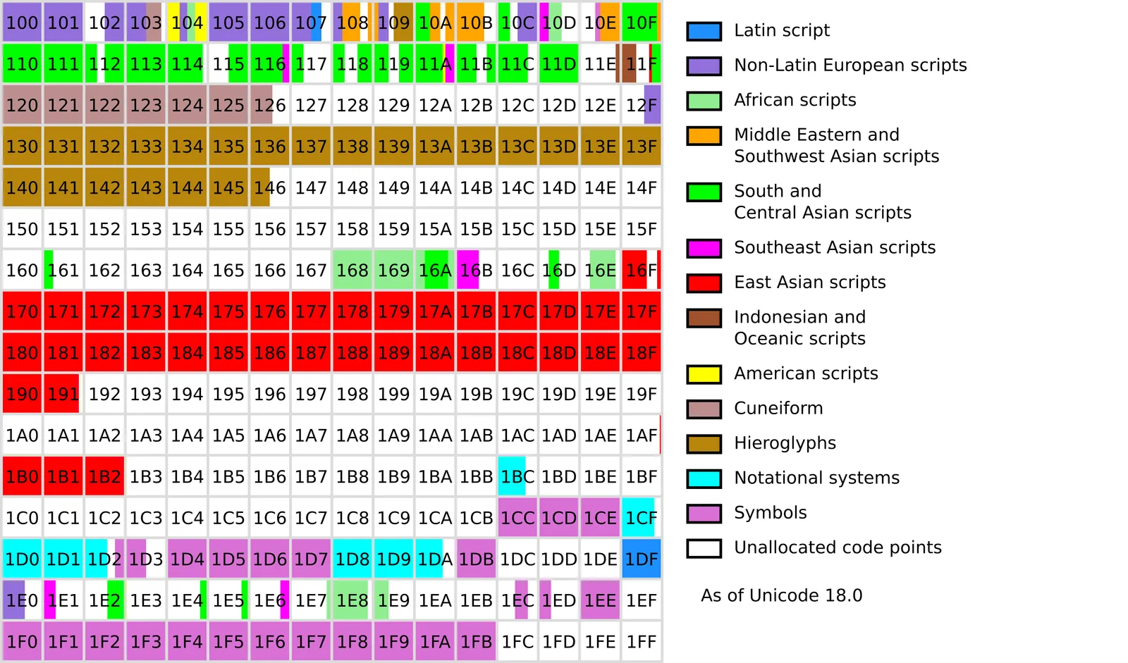Colour-coded grid of the Unicode Supplementary Multilingual Plane showing blocks for scripts, symbols and notational systems