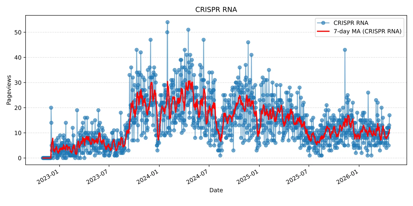 Line chart of daily page views from 2023 to 2026 with a smoother red seven-day moving average drawn over the noisy daily values