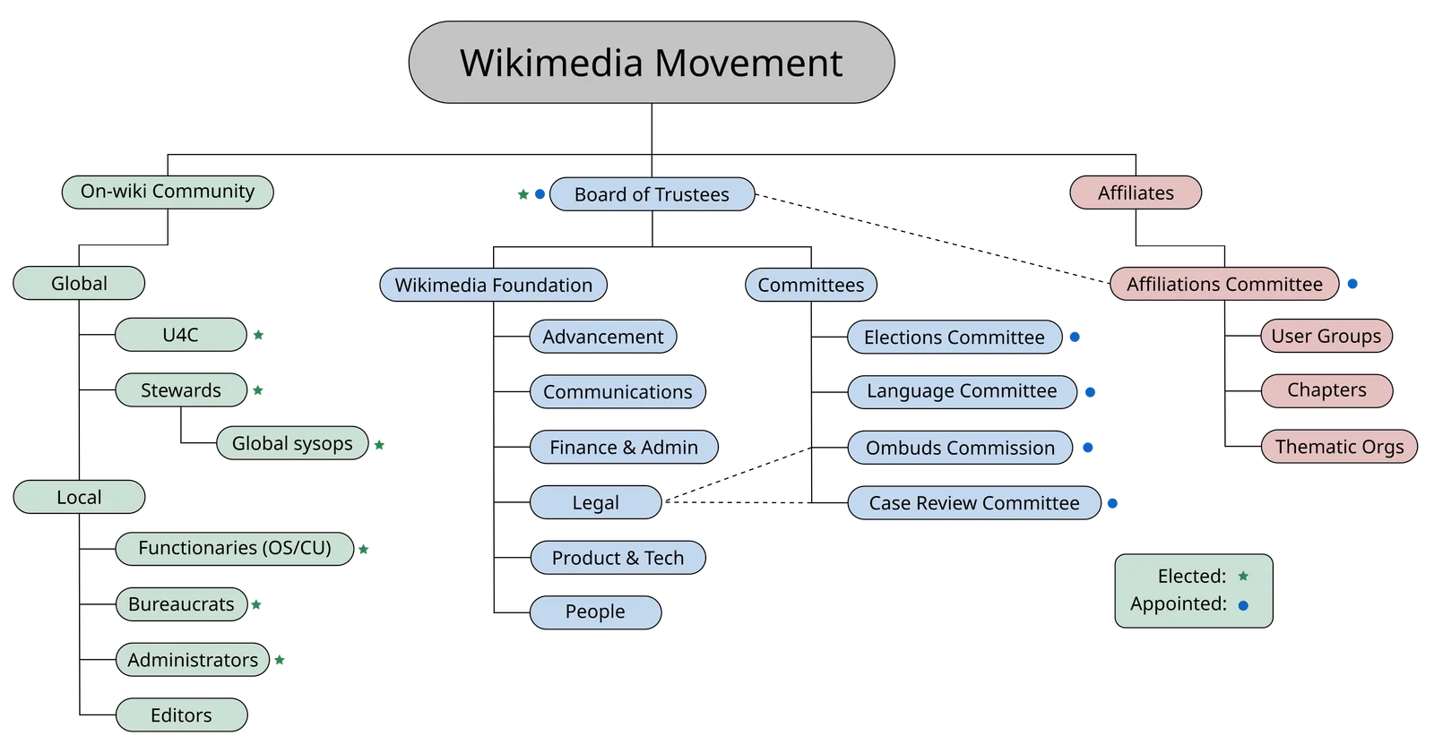 Organisational chart branching from Wikimedia Movement into community, board, foundation, committee and affiliate groups