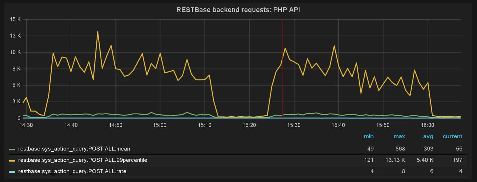 Grafana graph of API backend request latency over two hours, with the 99th percentile line spiking far above the mean