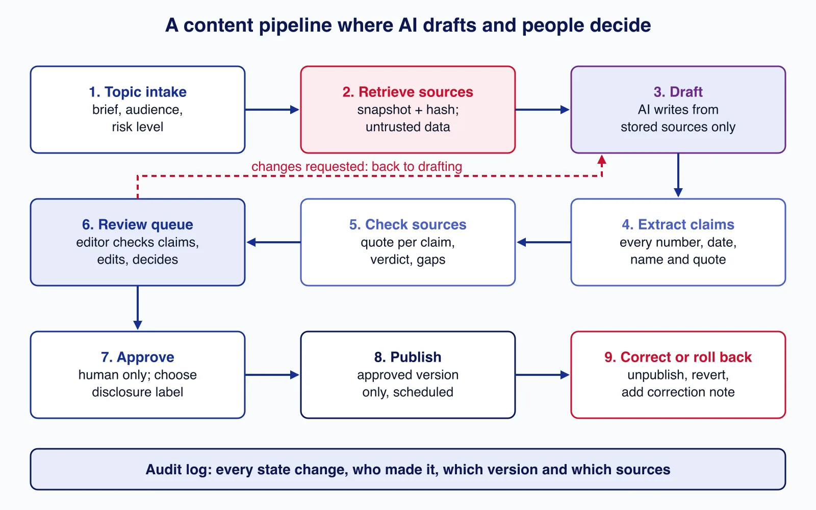 Diagram of a nine-step AI content pipeline from topic intake and untrusted source snapshots through claim checking and human review to publishing and rollback