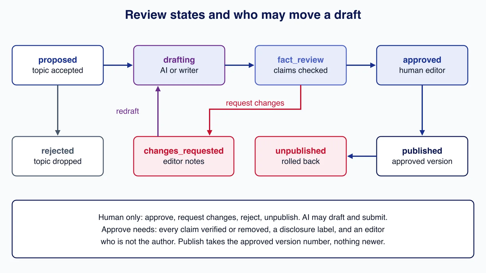 State diagram of the review queue with proposed, drafting, fact review, approved, published, unpublished, changes requested and rejected states