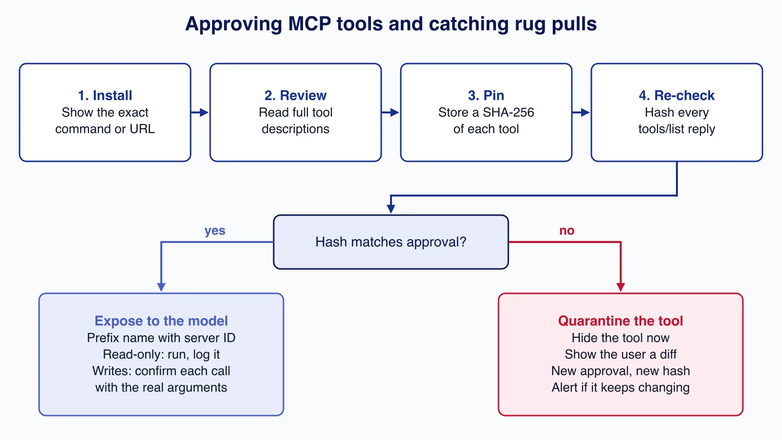 Flow diagram: install with the exact command shown, review full tool descriptions, pin a SHA-256 per tool, re-check each tools/list, then expose or quarantine the tool