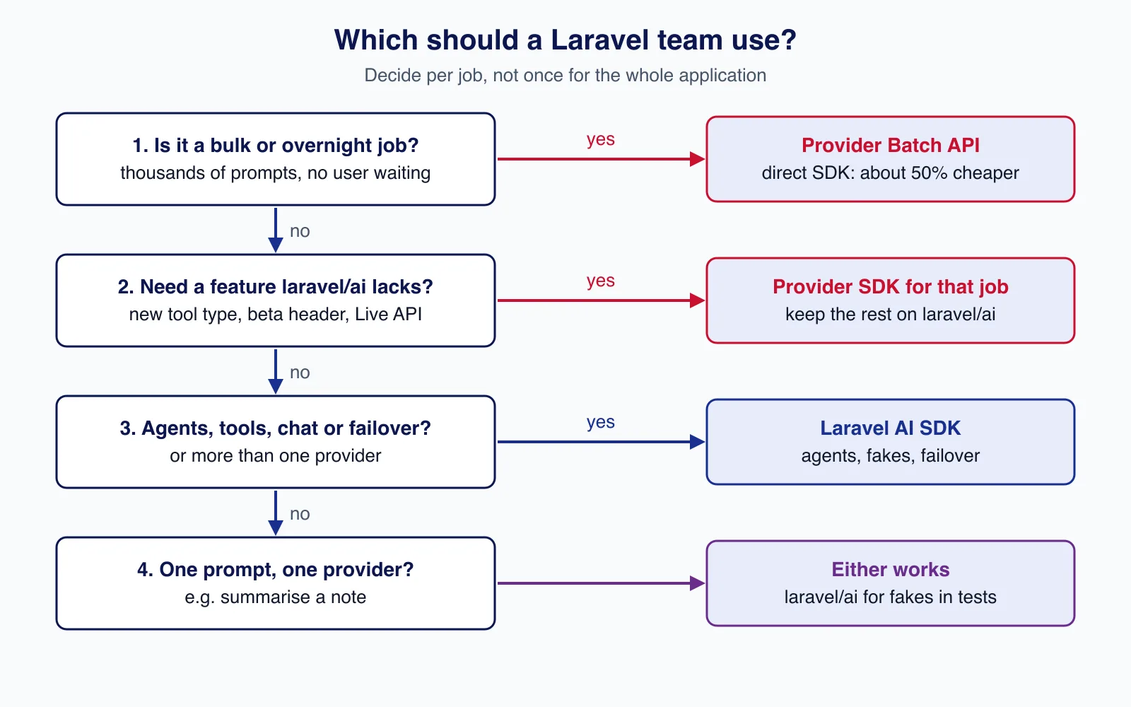 Decision flow with four questions: bulk job, missing feature, agents or failover, single prompt, leading to batch API, provider SDK, Laravel AI SDK or either