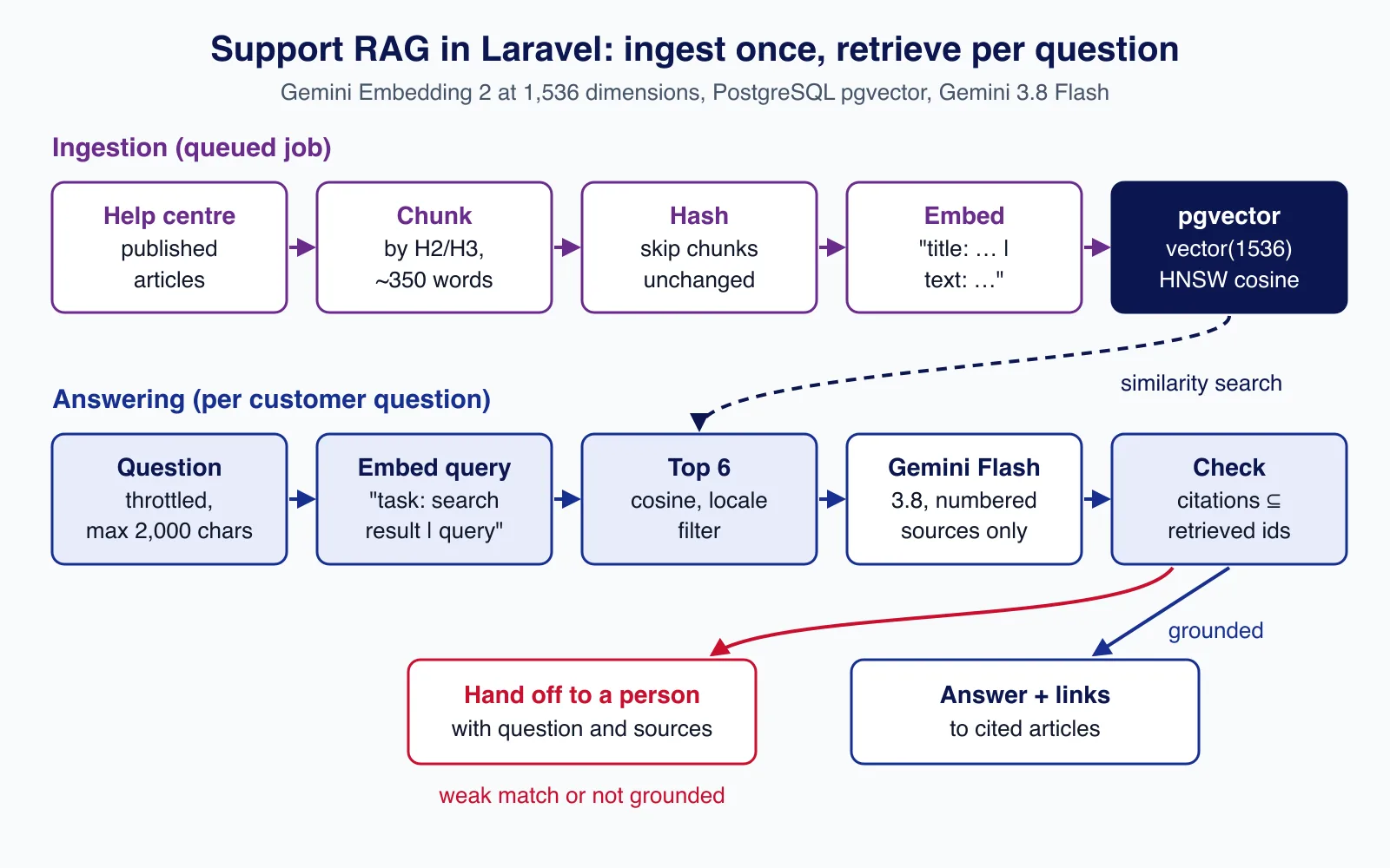 Pipeline diagram: articles are chunked, hashed and embedded into pgvector; questions are embedded, matched, answered by Gemini Flash and checked or handed off
