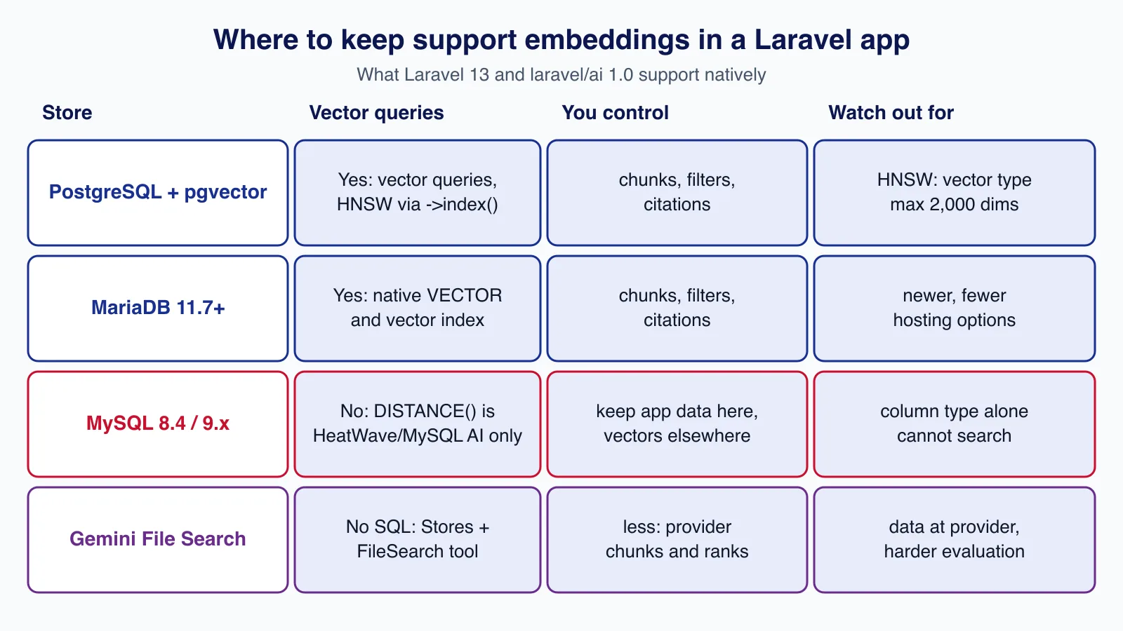 Comparison table of PostgreSQL with pgvector, MariaDB 11.7, MySQL and Gemini File Search for storing support embeddings in a Laravel application