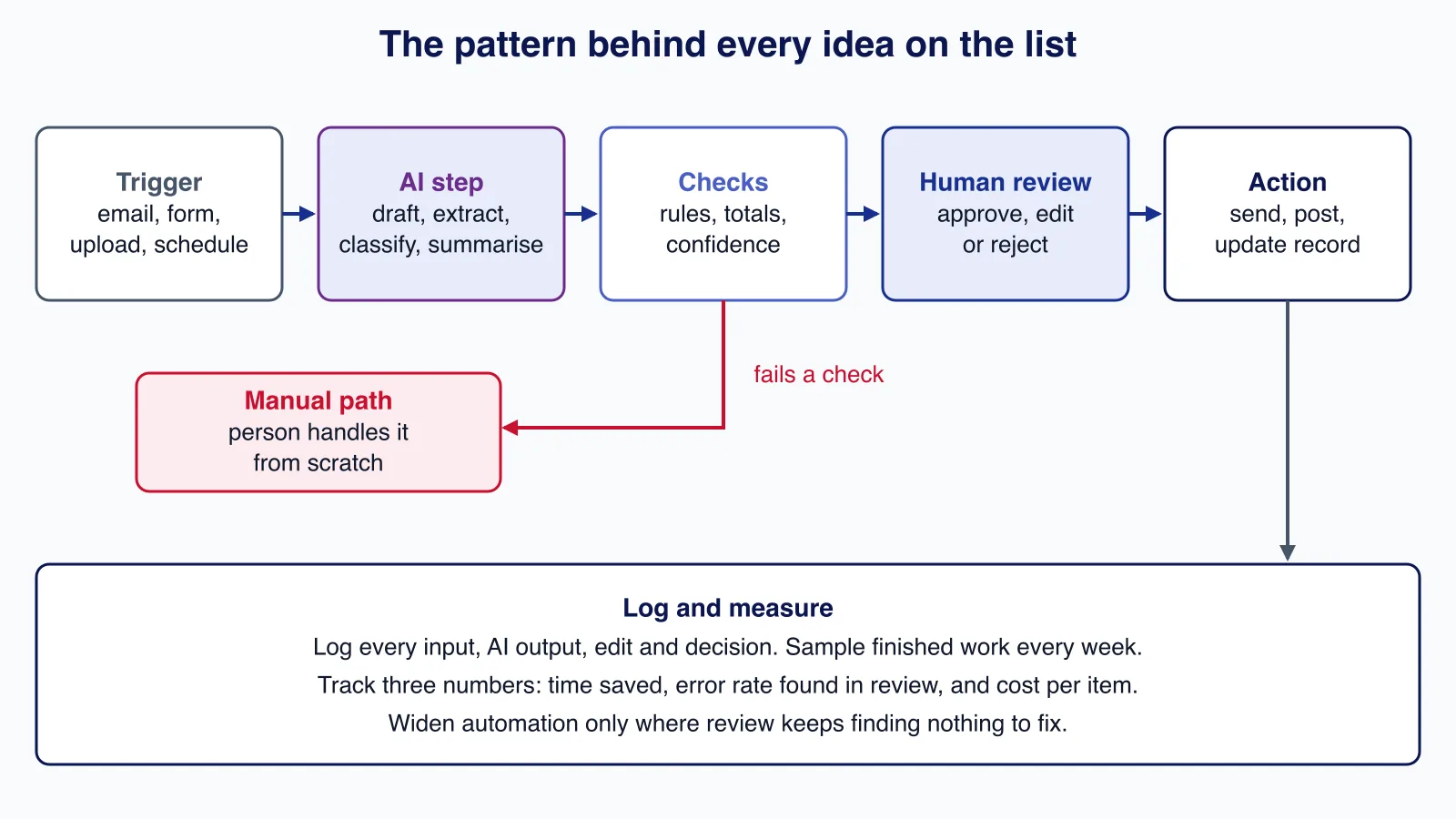 Workflow diagram: trigger, AI step, automatic checks, human review and action, with failed checks going to a manual path and every step logged