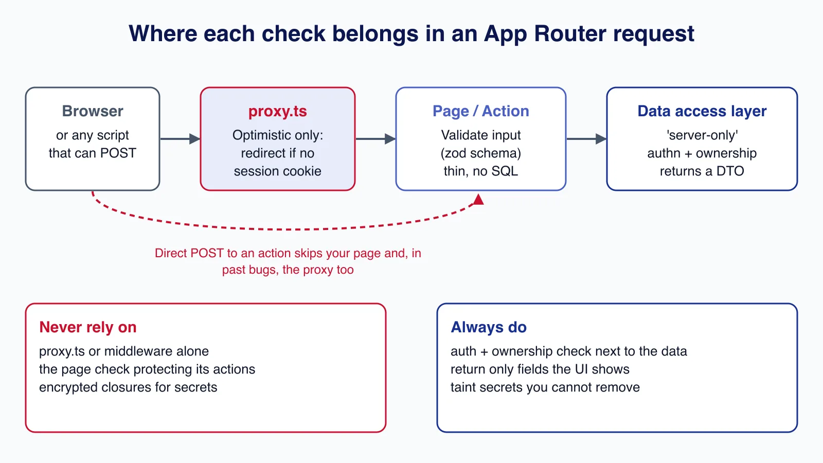 Request flow from browser through proxy.ts, page or Server Action and a server-only data access layer, showing that direct POSTs skip the page check.
