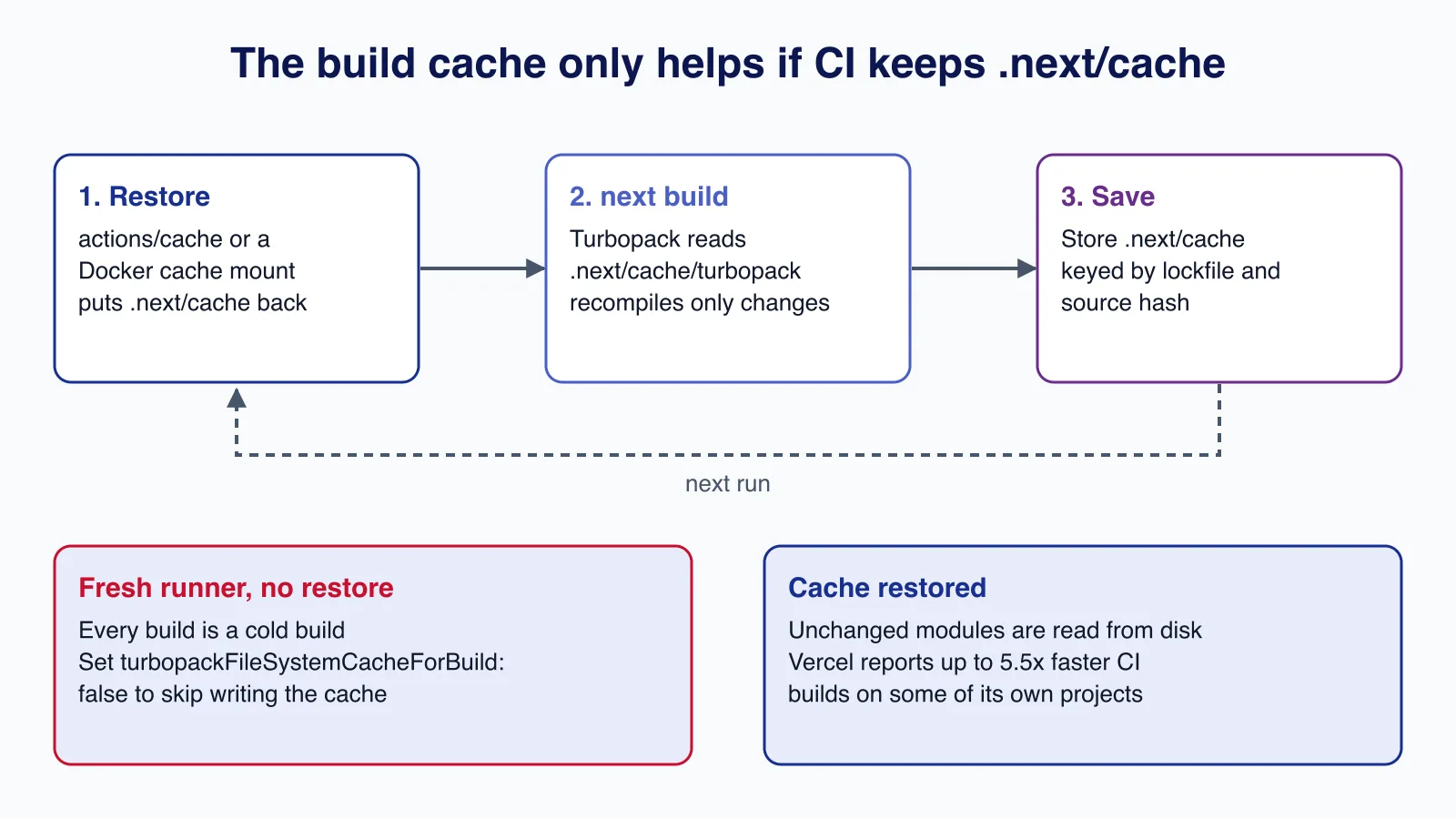 Flow diagram showing CI restoring .next/cache, next build reading the Turbopack cache, then saving it again for the next run, with cold and warm outcomes.