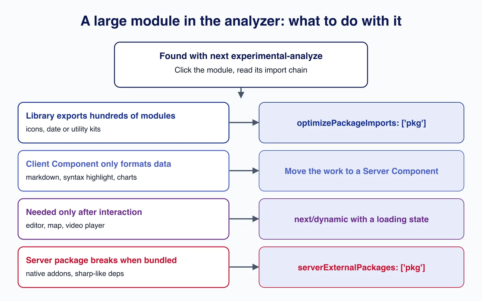 Decision diagram mapping four causes of a large module in the bundle analyzer to optimizePackageImports, Server Components, next/dynamic and serverExternalPackages.