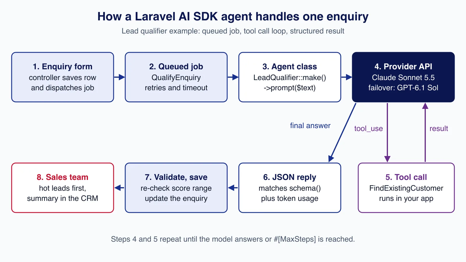 Flow diagram: enquiry form, queued job, LeadQualifier agent, provider API, a tool call loop to FindExistingCustomer, then JSON reply, validation and the sales team
