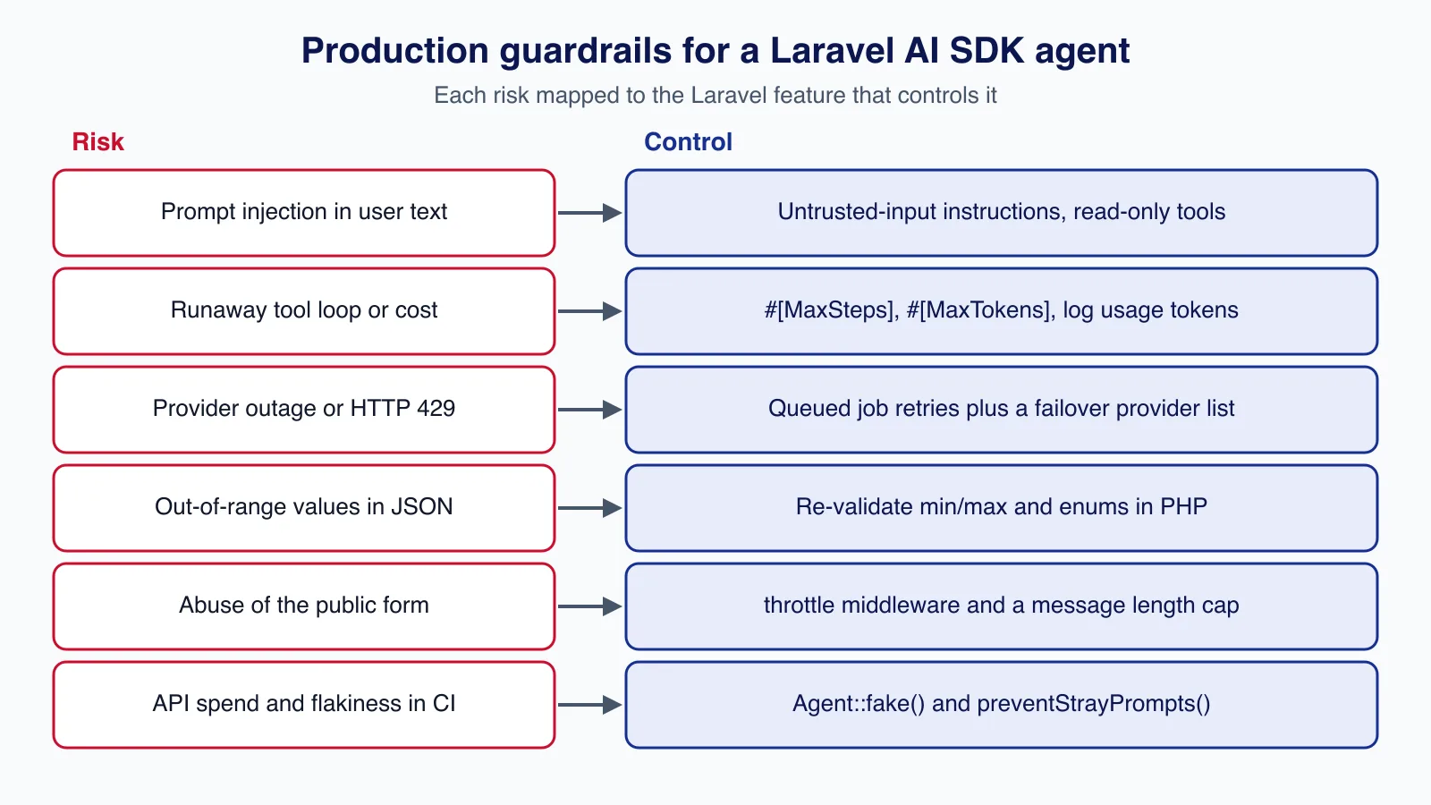 Table diagram mapping six agent risks, such as prompt injection, runaway loops and provider outages, to Laravel controls like MaxSteps, failover and fakes
