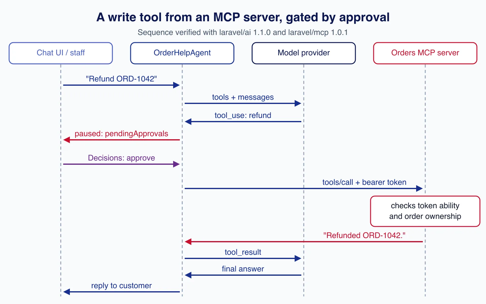 Sequence diagram: the agent sends tools to the model, gets a refund tool_use, pauses for approval, then calls the Orders MCP server with a bearer token