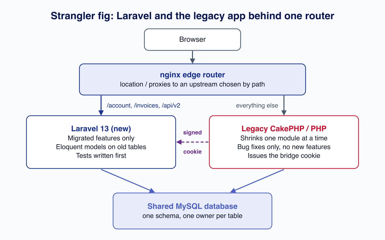 Architecture diagram: nginx routes /account, /invoices and /api/v2 to Laravel and other paths to the legacy CakePHP app, both using one MySQL database