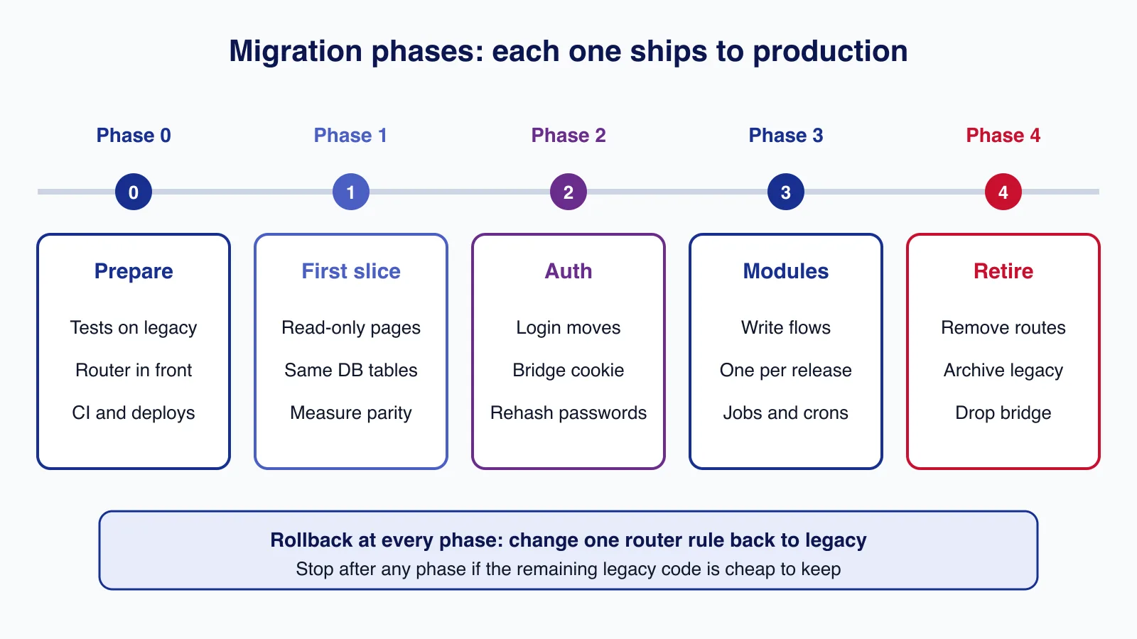 Timeline of five migration phases: prepare, first read-only slice, auth, modules one per release, and retiring the legacy app