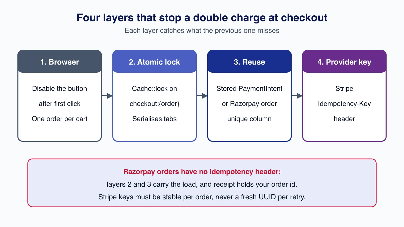 Diagram of four checkout layers: browser button disable, Cache::lock per order, reuse of the stored provider order, and the Stripe Idempotency-Key header