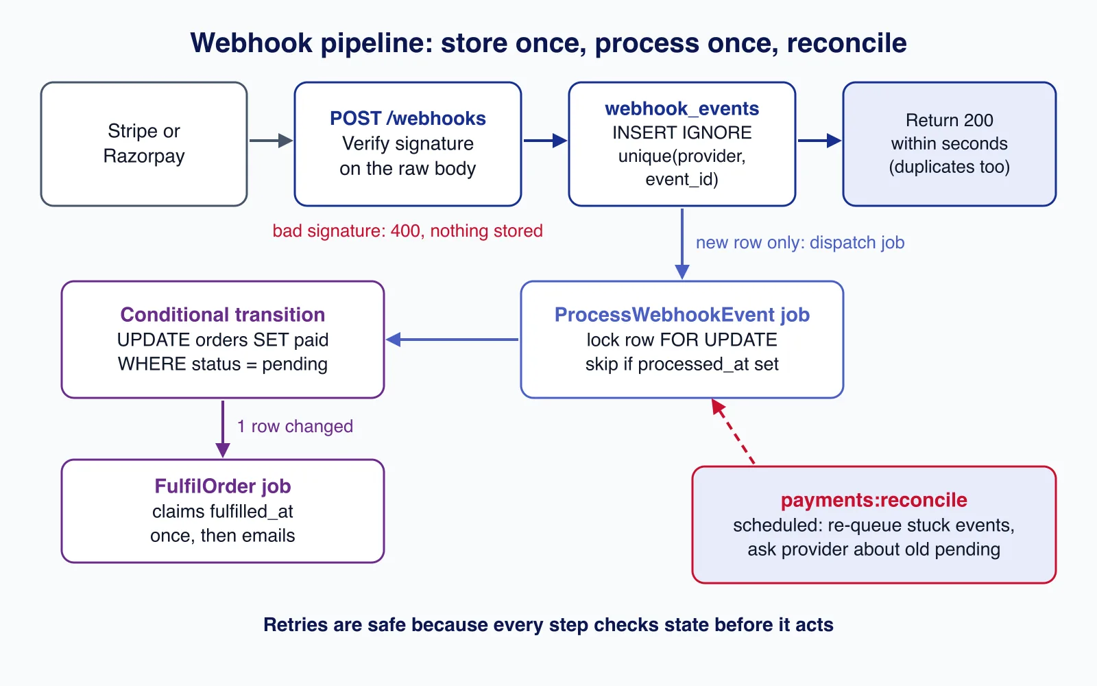 Webhook pipeline diagram: verify signature, insert ignore into webhook_events, return 200, queued job with row lock, conditional order update, fulfil once, scheduled reconcile