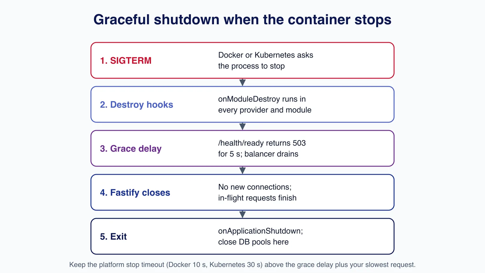 Five-step sequence of graceful shutdown: SIGTERM, onModuleDestroy, a five-second grace delay with readiness at 503, Fastify closing, then exit.