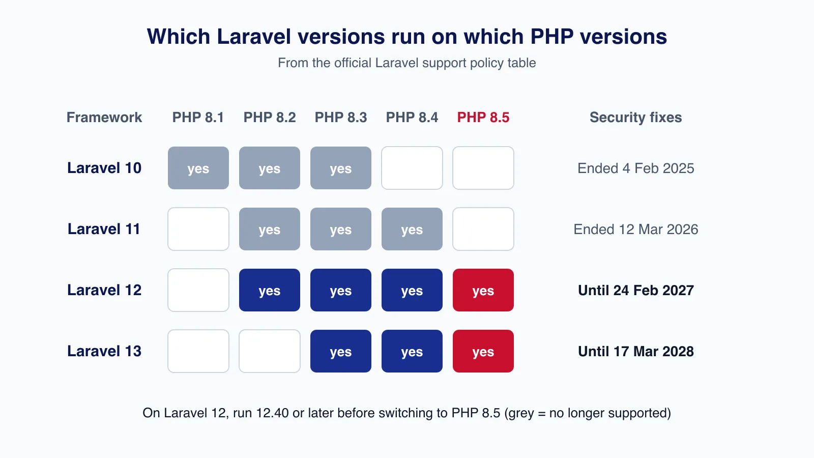 Matrix of Laravel 10 to 13 against PHP 8.1 to 8.5 showing Laravel 12 and 13 as the only supported releases that run on PHP 8.5