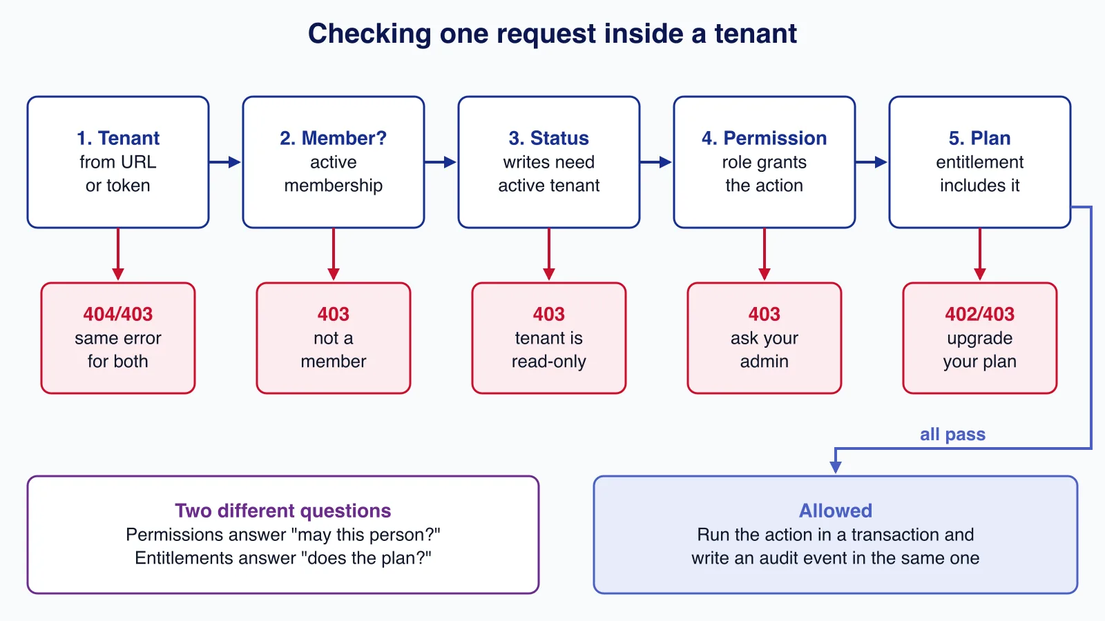 Flow diagram of one tenant request: resolve tenant, check membership, tenant status, permission and plan entitlement, with the error returned at each failed step