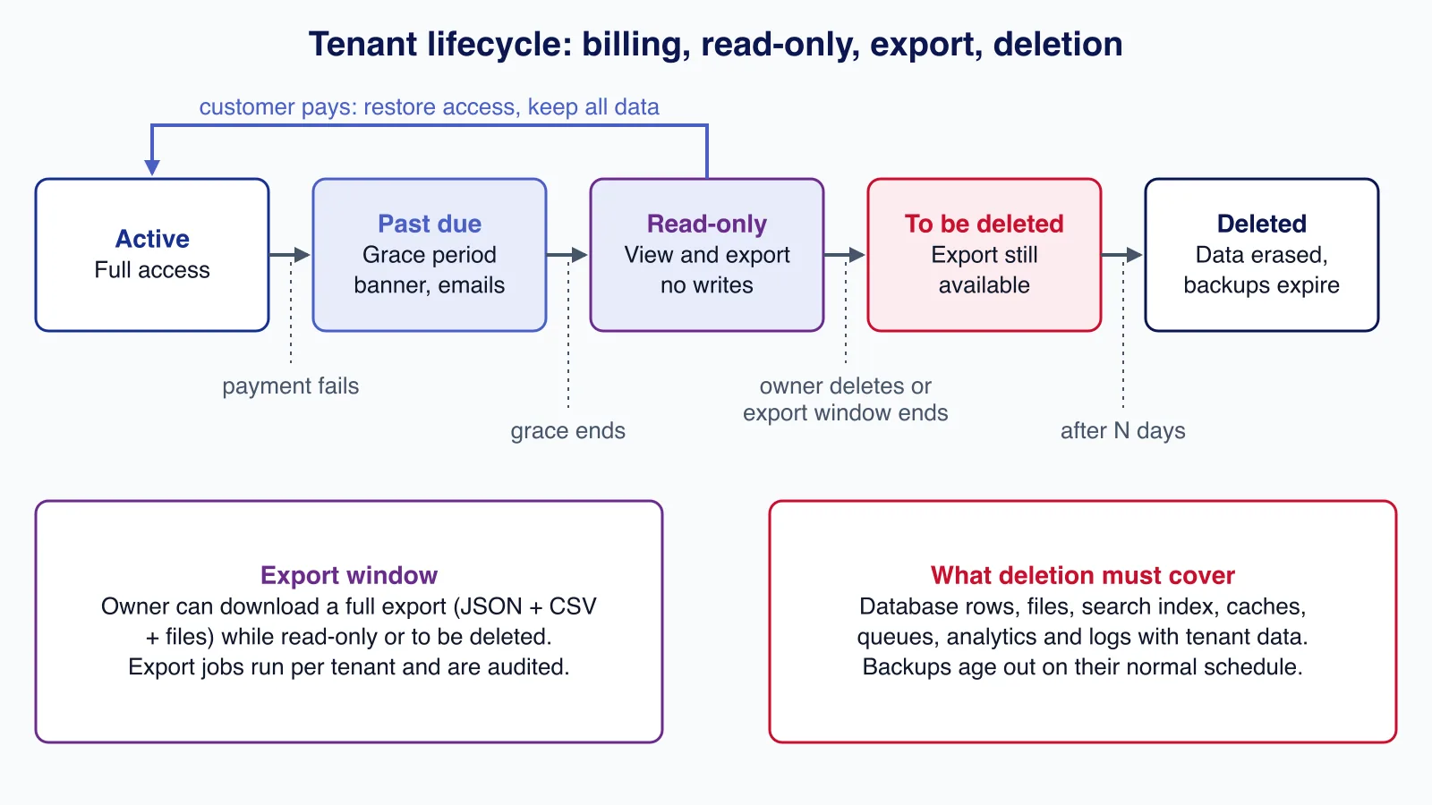 Tenant lifecycle diagram: active, past due with grace period, read-only, to be deleted and deleted, with an export window and the stores deletion must cover
