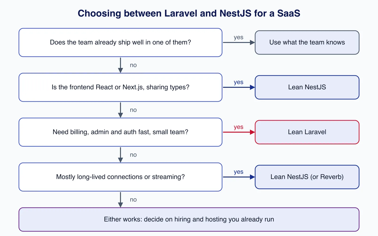 Decision flow with four questions on team skills, a React or Next.js frontend, built-in billing and admin needs, and realtime load