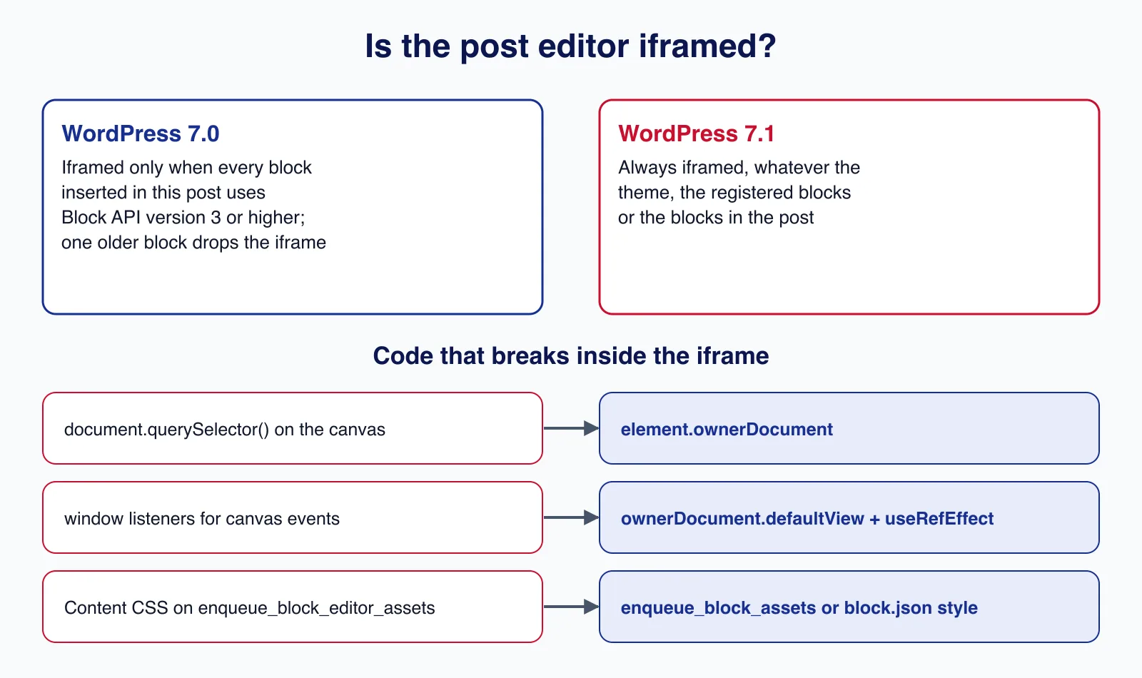 Comparison of when the post editor is iframed in WordPress 7.0 versus 7.1, with three common breakages and their fixes listed below.