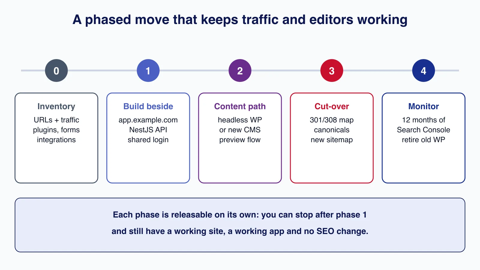 Five-phase timeline for moving from WordPress: inventory, build beside, content path, cut-over with redirects, then twelve months of monitoring.