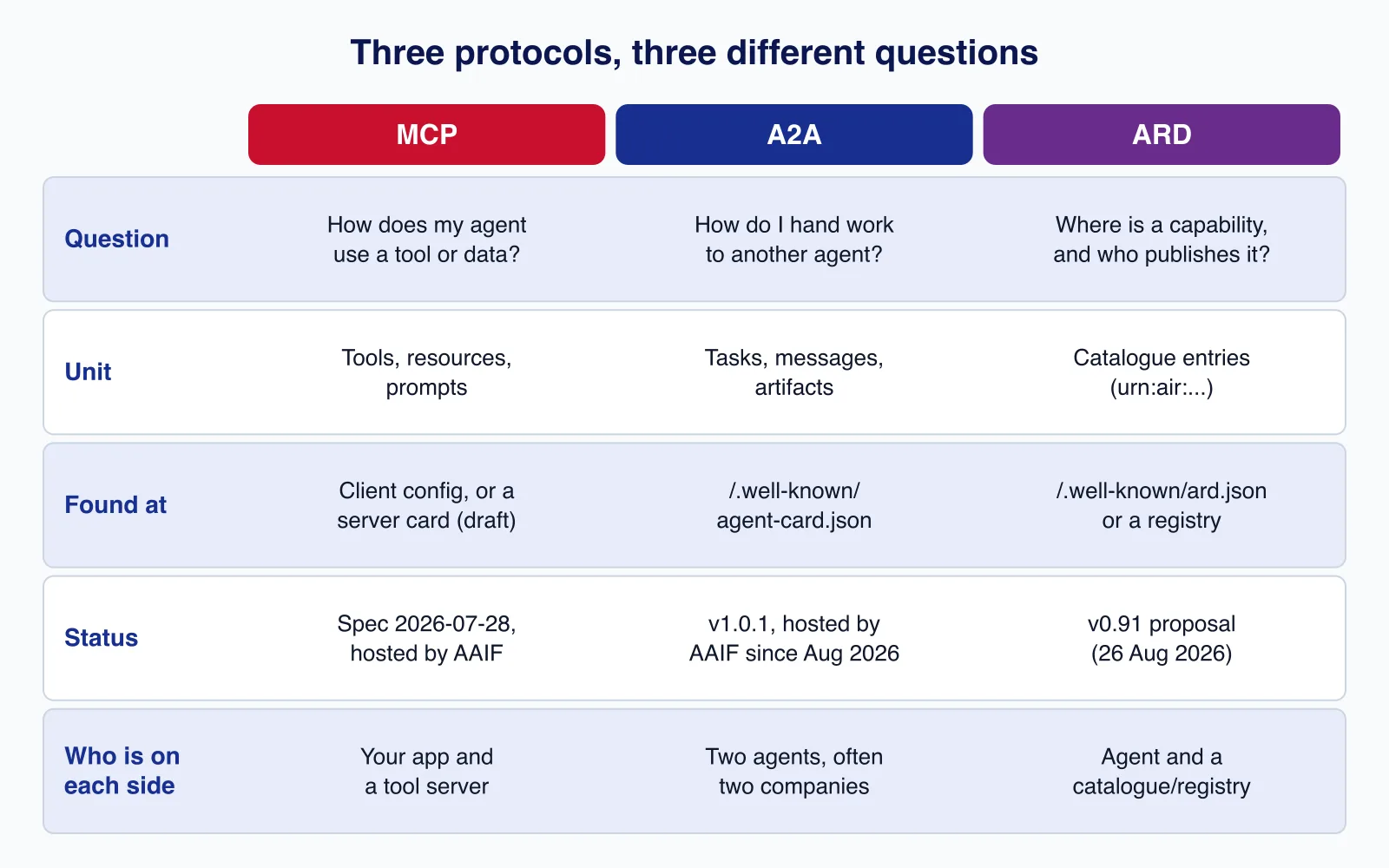 Comparison grid of MCP, A2A and ARD showing the question each answers, its core unit, where it is found, its status and who is on each side