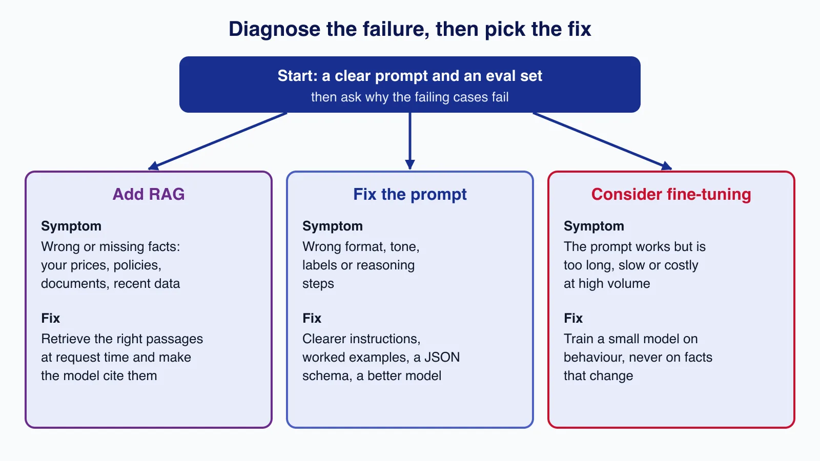 Decision diagram: start with a prompt and an eval set, then add RAG for missing facts, fix the prompt for format errors, or fine-tune for cost at volume