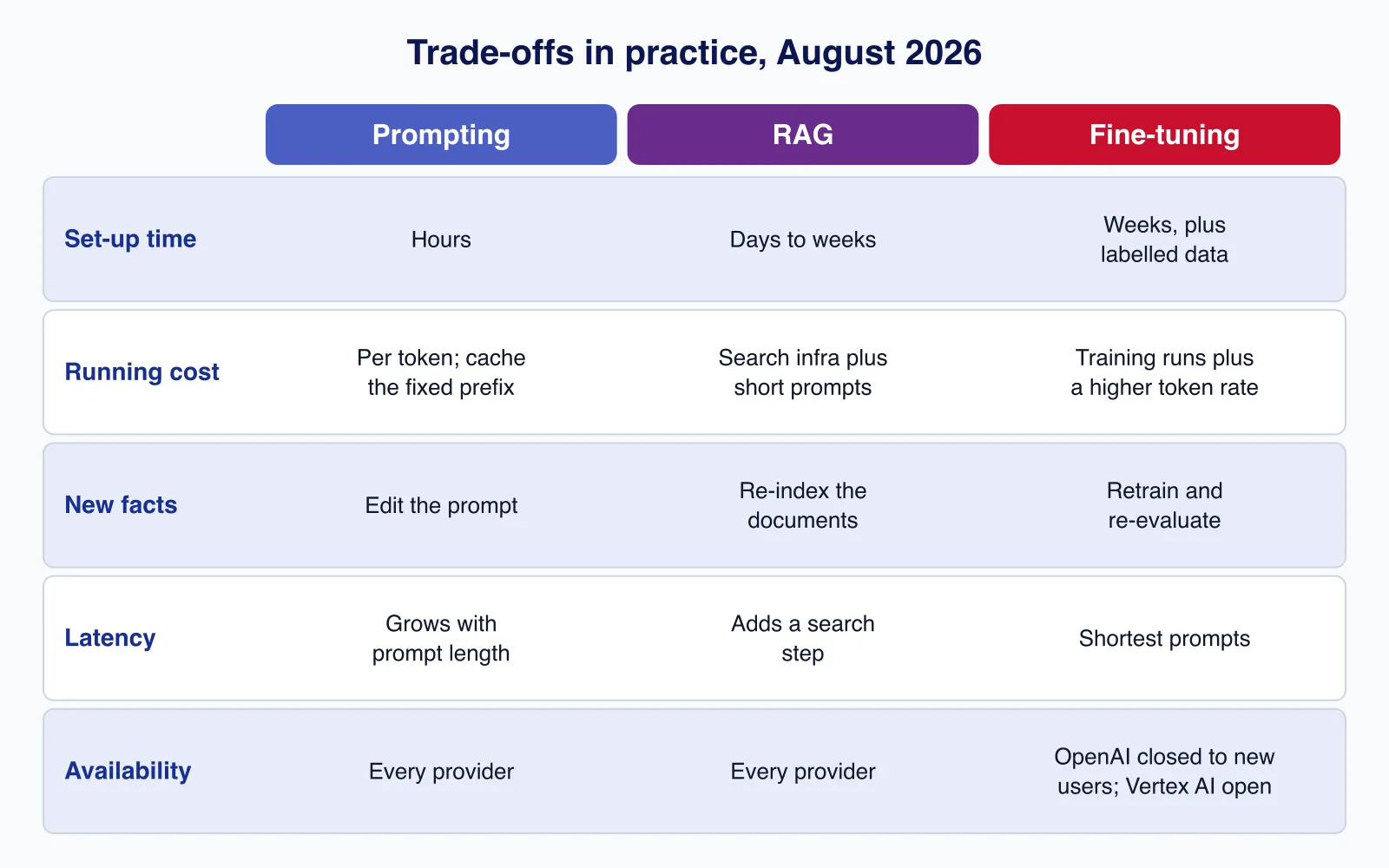 Comparison grid of prompting, RAG and fine-tuning across set-up time, running cost, updating facts, latency and provider availability in August 2026