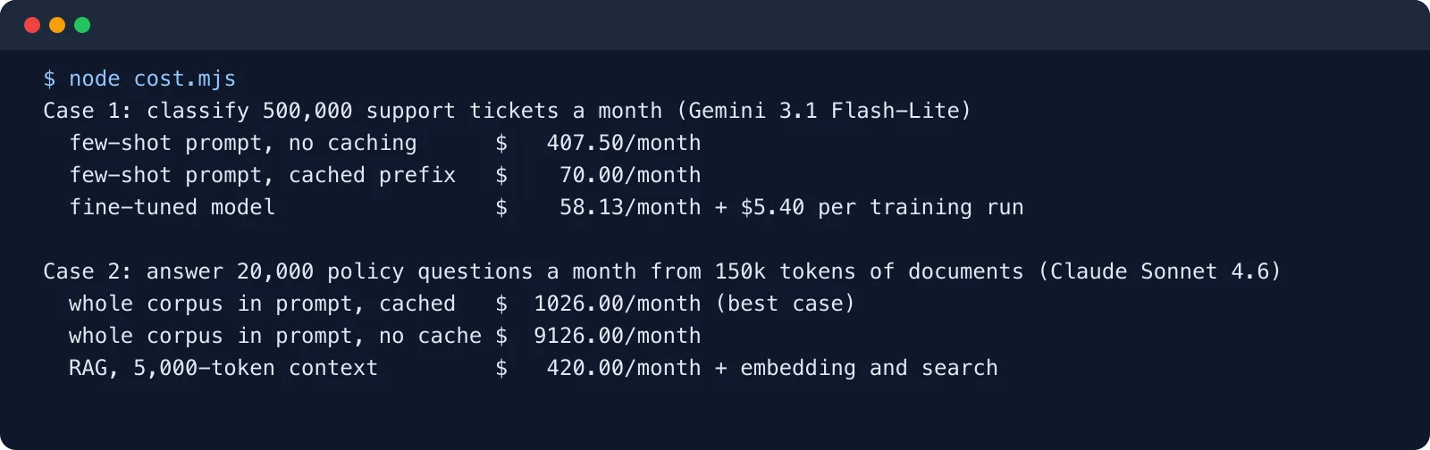 Terminal output of the cost calculator showing monthly costs for few-shot, cached and fine-tuned ticket classification and for long-context versus RAG
