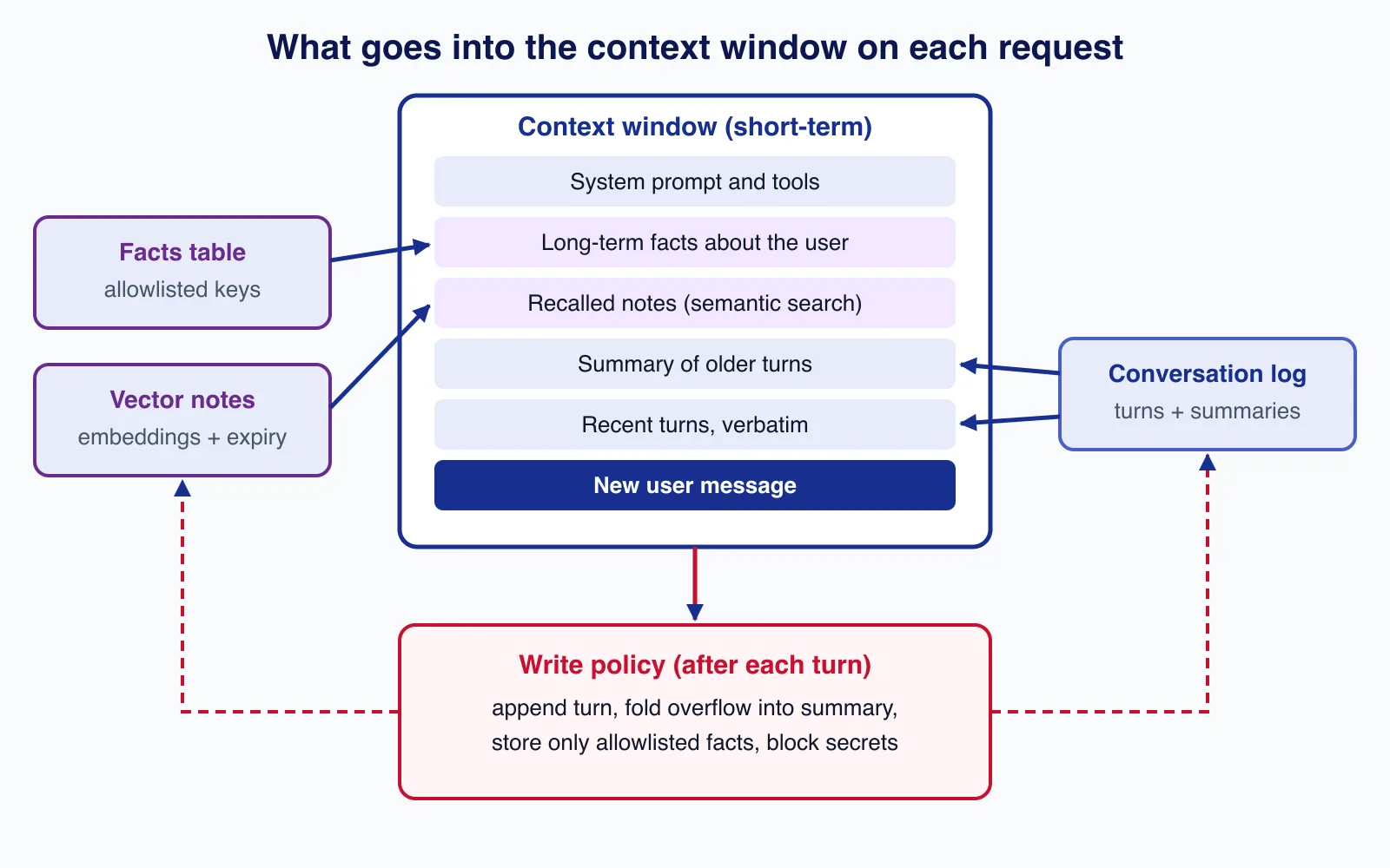 Diagram of a context window assembled from system prompt, long-term facts, recalled notes, a summary and recent turns, with a write policy feeding the stores